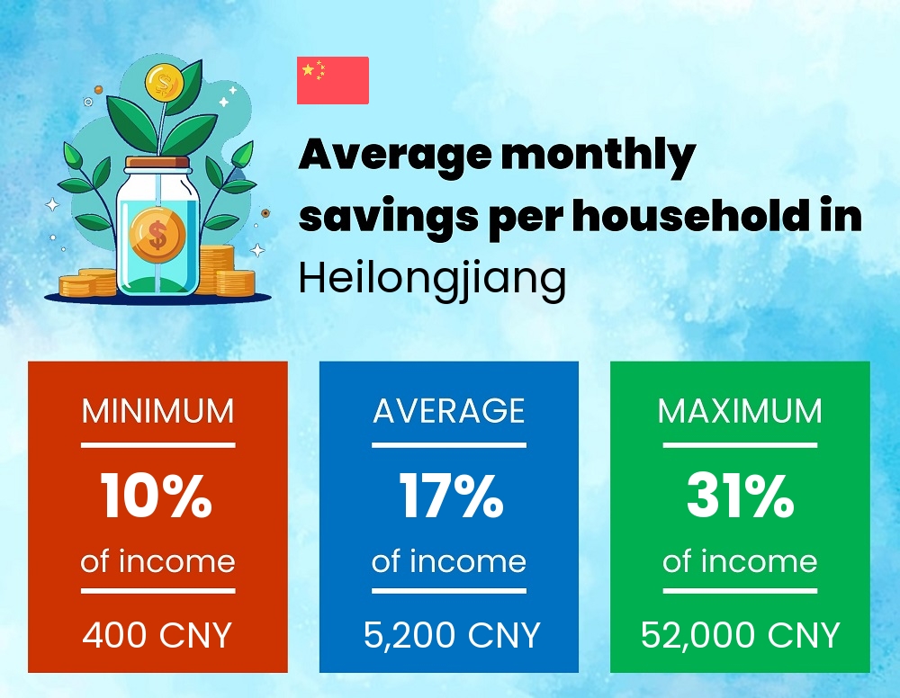 Savings to income ratio in Heilongjiang