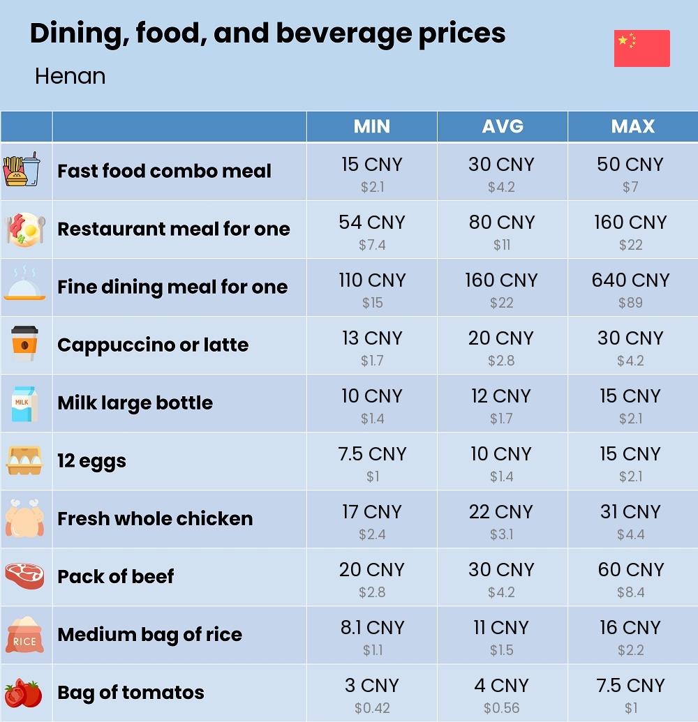 Chart showing the prices and cost of grocery, food, restaurant meals, market, and beverages in Henan