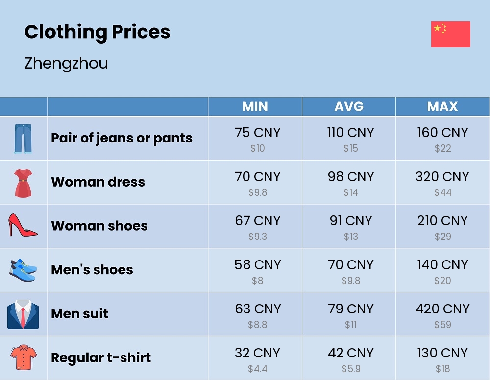 Chart showing the prices and cost of clothing and accessories in Zhengzhou