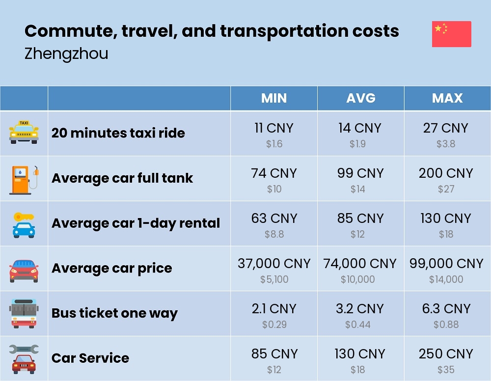 Chart showing the prices and cost of commute, travel, and transportation in Zhengzhou