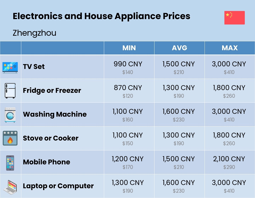 Chart showing the prices and cost of electronic devices and appliances in Zhengzhou