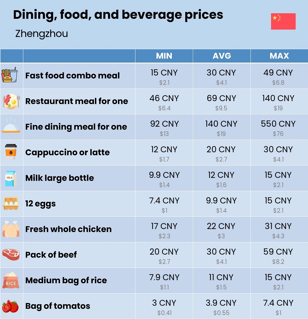 Chart showing the prices and cost of grocery, food, restaurant meals, market, and beverages in Zhengzhou