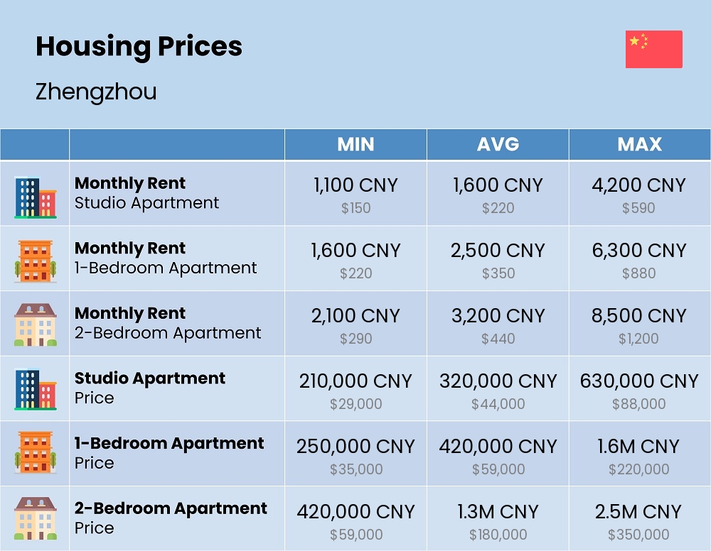 Chart showing the prices and cost of housing, accommodation, and rent in Zhengzhou