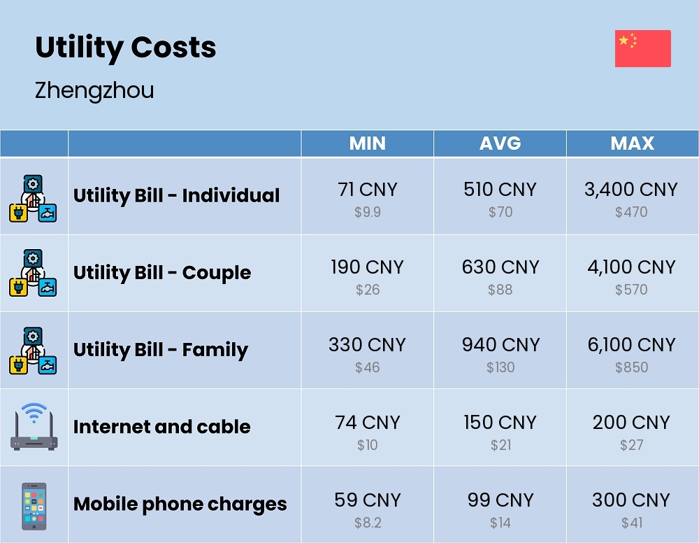 Chart showing the prices and cost of utility, energy, water, and gas for a family in Zhengzhou