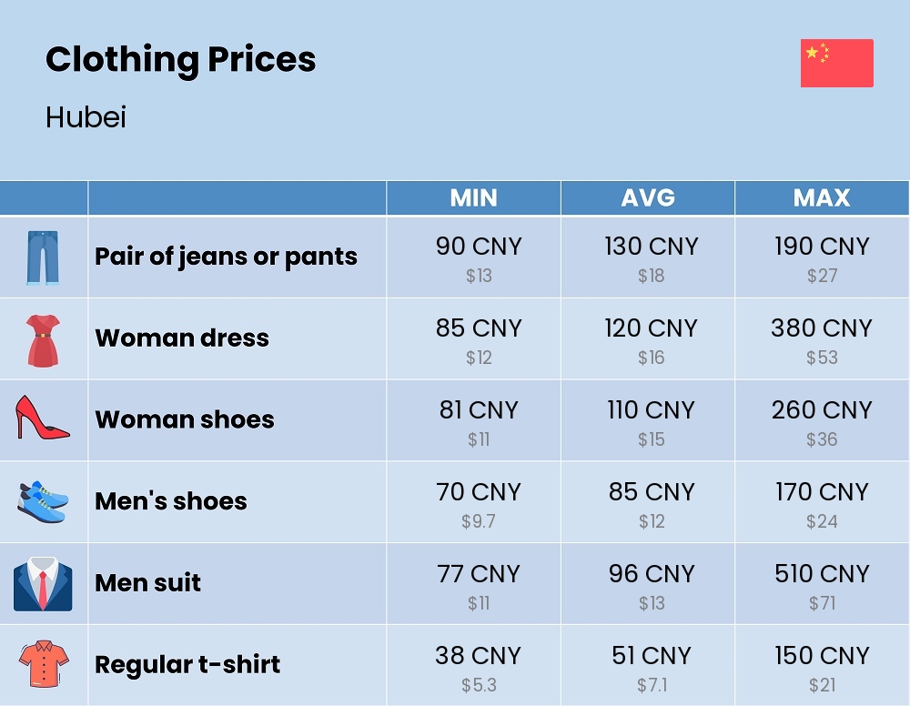 Chart showing the prices and cost of clothing and accessories in Hubei