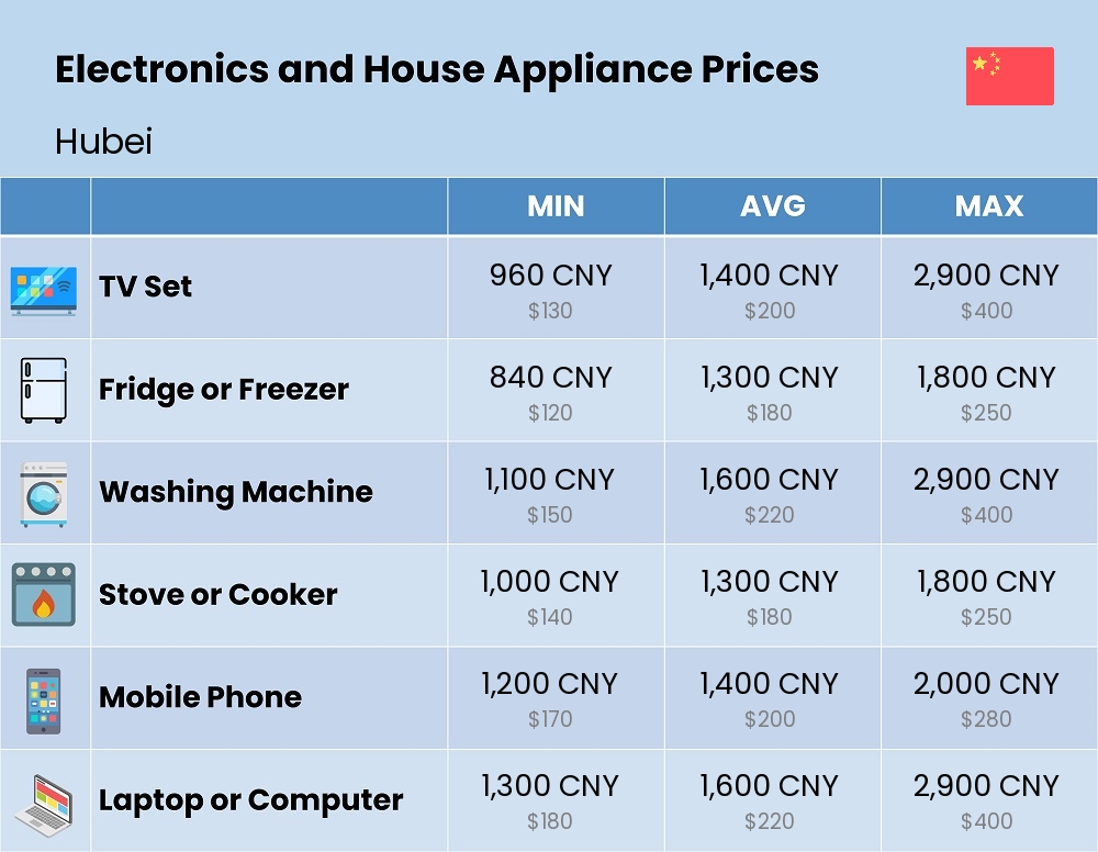 Chart showing the prices and cost of electronic devices and appliances in Hubei