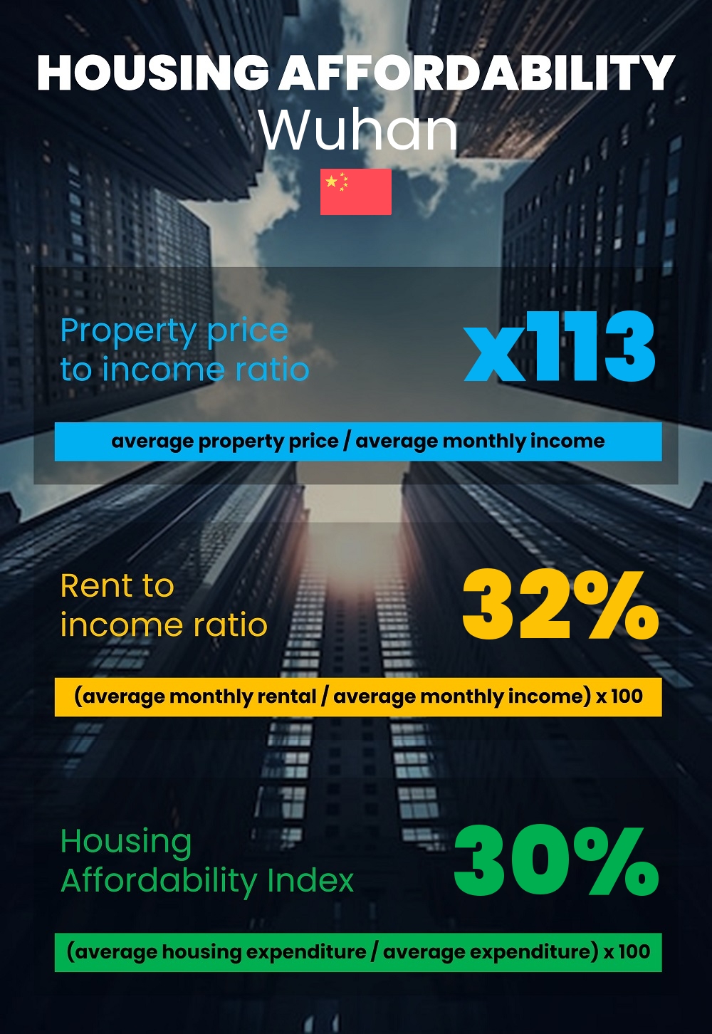 Housing and accommodation affordability, property price to income ratio, rent to income ratio, and housing affordability index chart in Wuhan