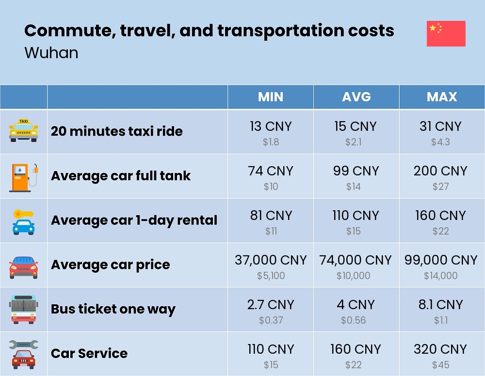 Chart showing the prices and cost of commute, travel, and transportation in Wuhan