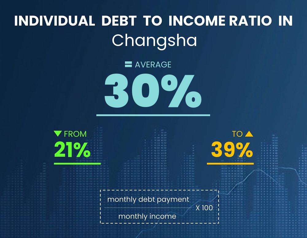 Chart showing debt-to-income ratio in Changsha