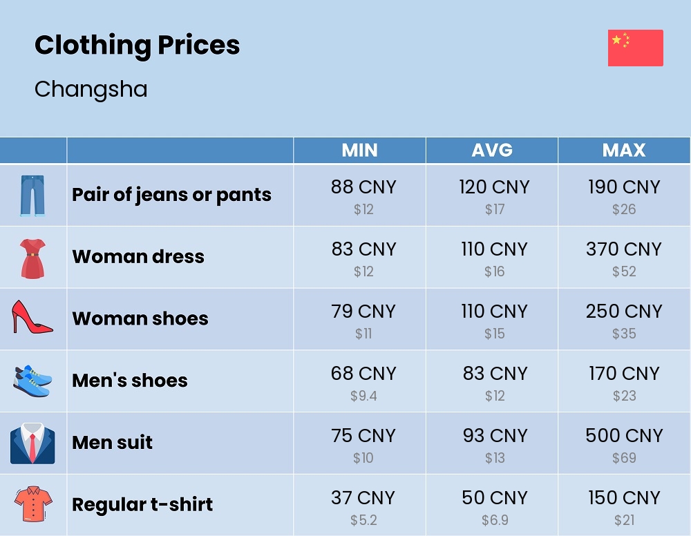 Chart showing the prices and cost of clothing and accessories in Changsha