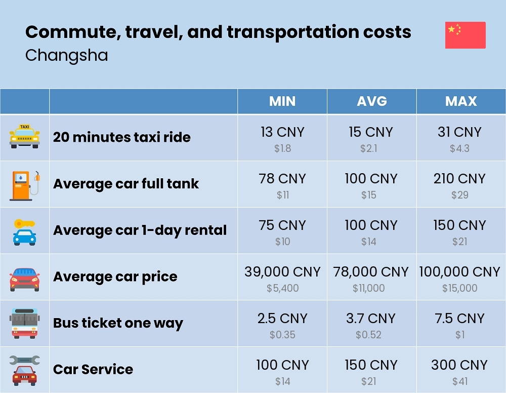 Chart showing the prices and cost of commute, travel, and transportation in Changsha