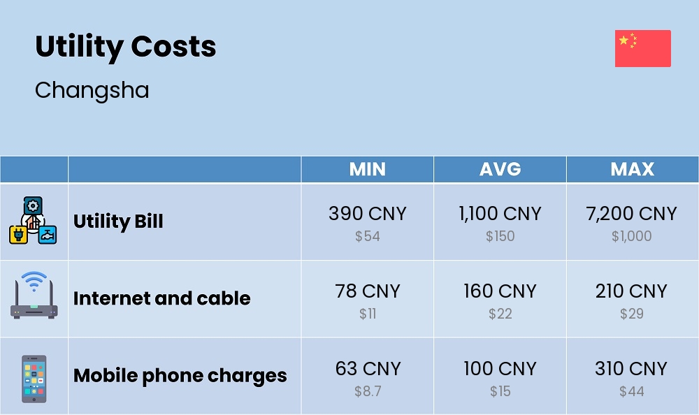 Chart showing the prices and cost of utility, energy, water, and gas for a family in Changsha