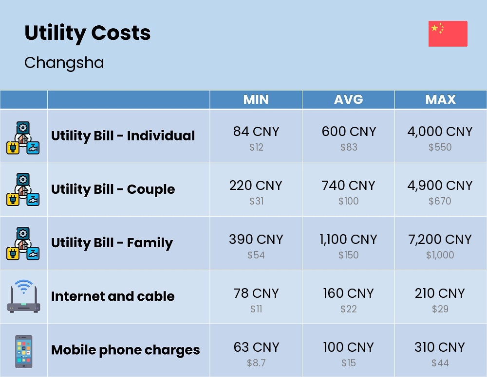 Chart showing the prices and cost of utility, energy, water, and gas in Changsha