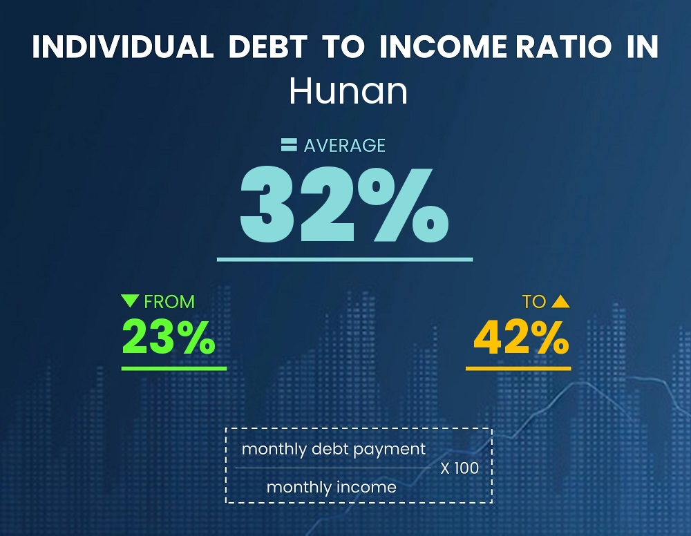 Chart showing debt-to-income ratio in Hunan