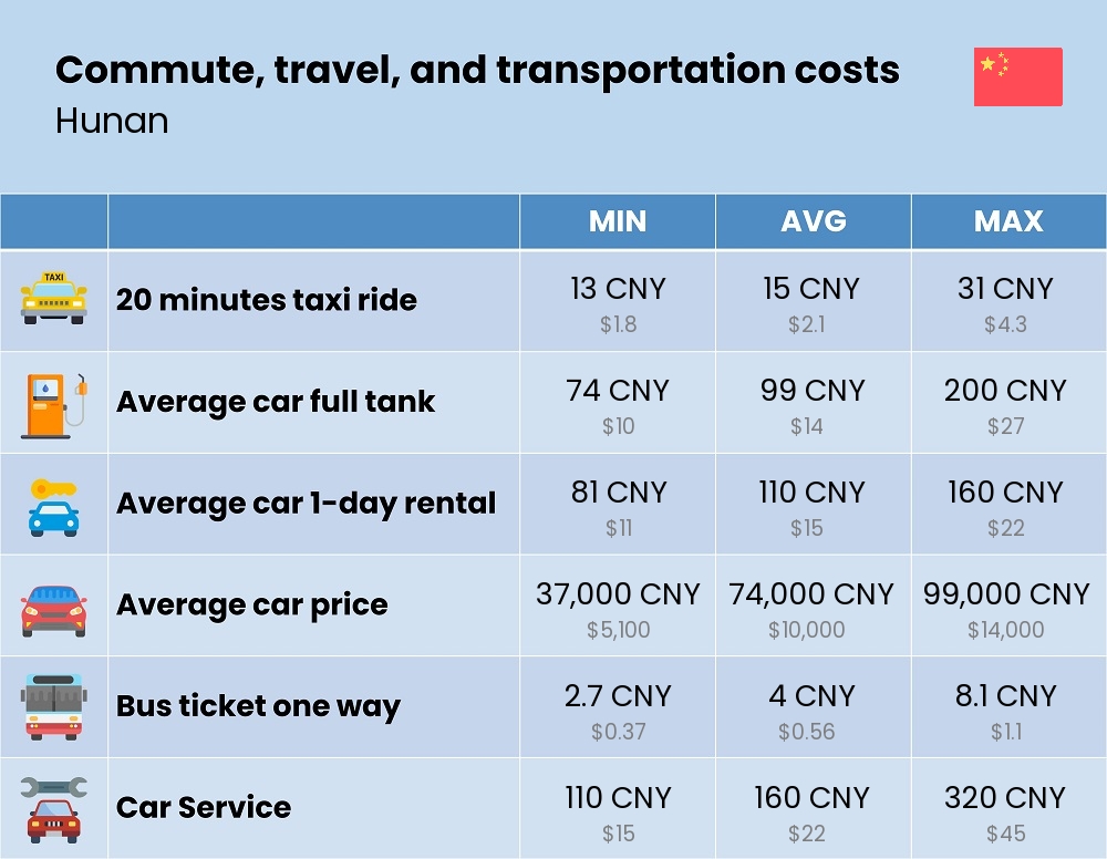 Chart showing the prices and cost of commute, travel, and transportation in Hunan