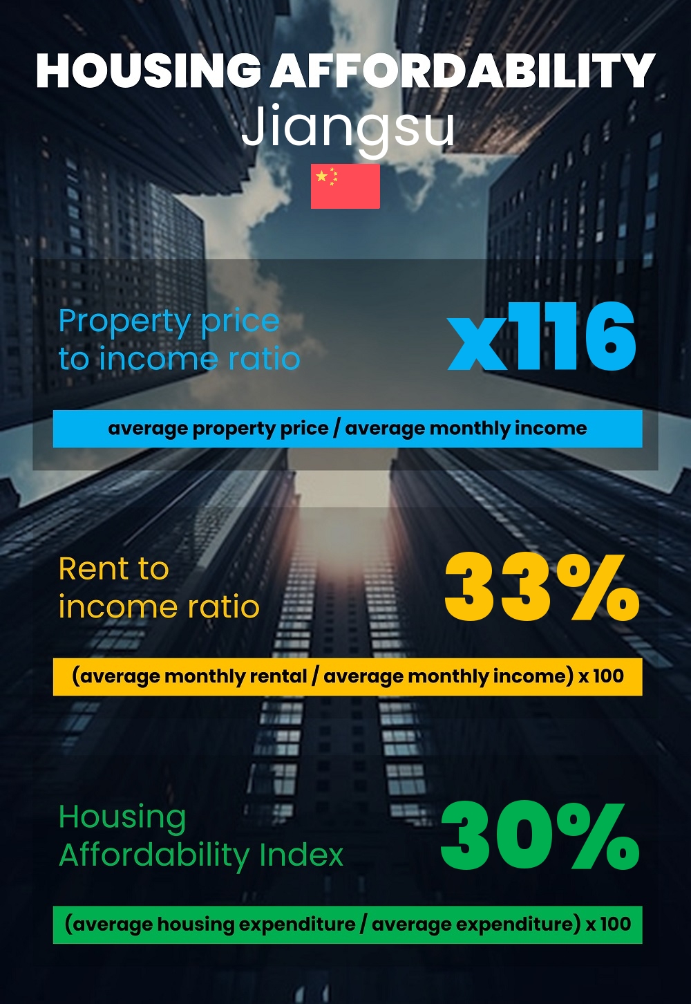 Housing and accommodation affordability, property price to income ratio, rent to income ratio, and housing affordability index chart in Jiangsu