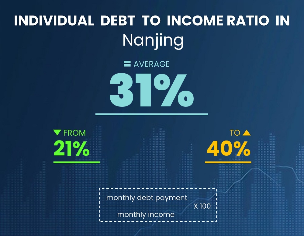 Chart showing debt-to-income ratio in Nanjing