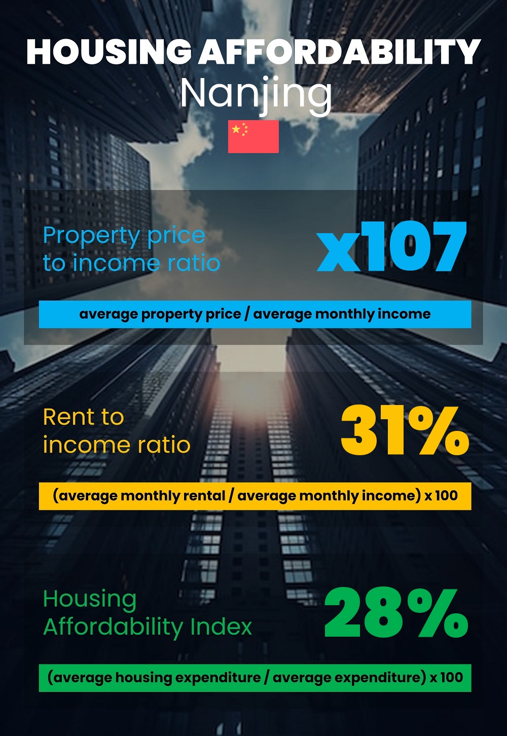 Housing and accommodation affordability, property price to income ratio, rent to income ratio, and housing affordability index chart in Nanjing