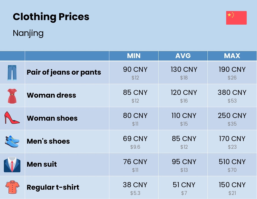 Chart showing the prices and cost of clothing and accessories in Nanjing