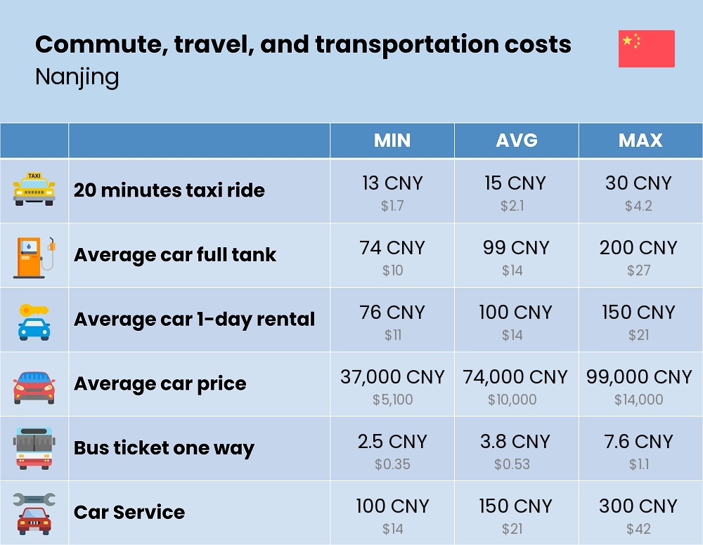 Chart showing the prices and cost of commute, travel, and transportation in Nanjing