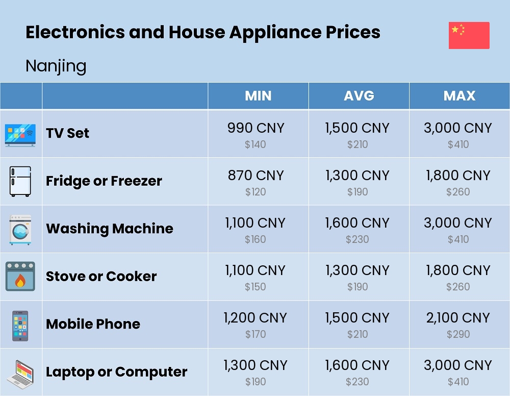 Chart showing the prices and cost of electronic devices and appliances in Nanjing