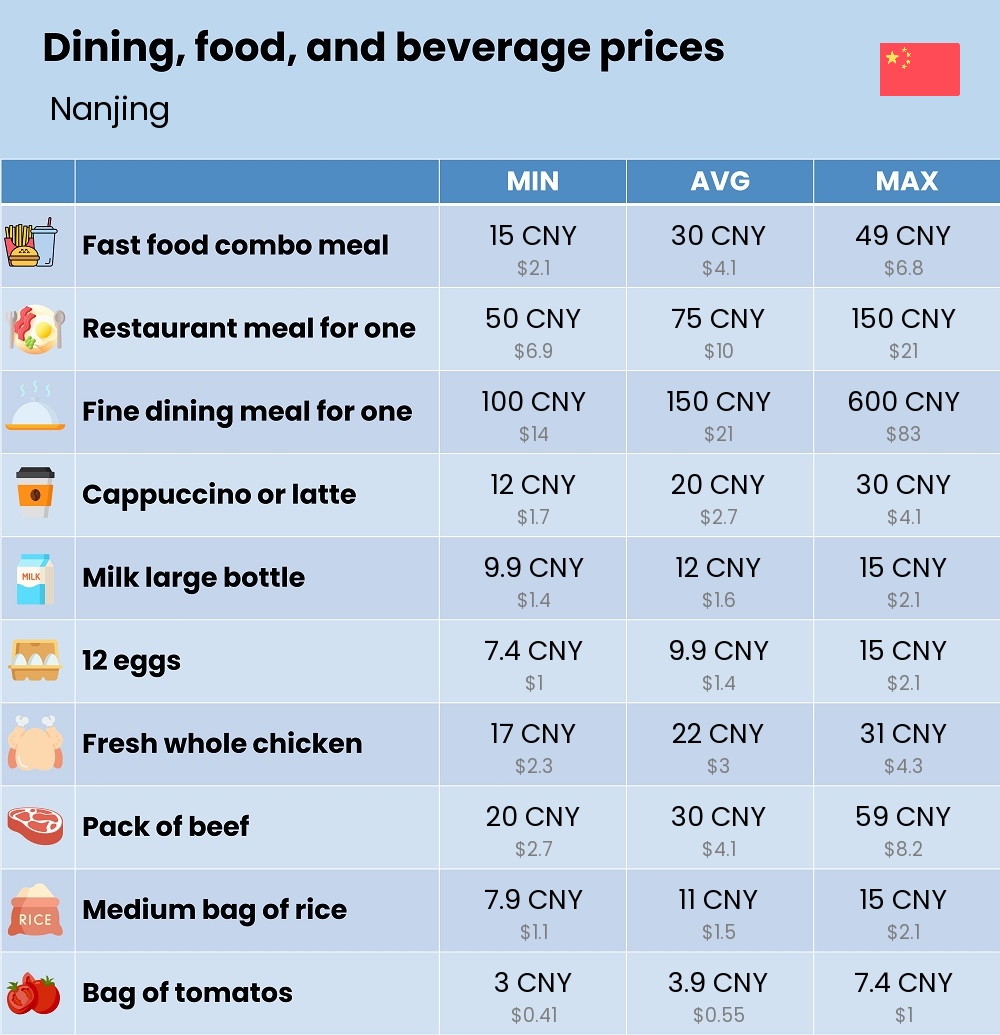 Chart showing the prices and cost of grocery, food, restaurant meals, market, and beverages in Nanjing