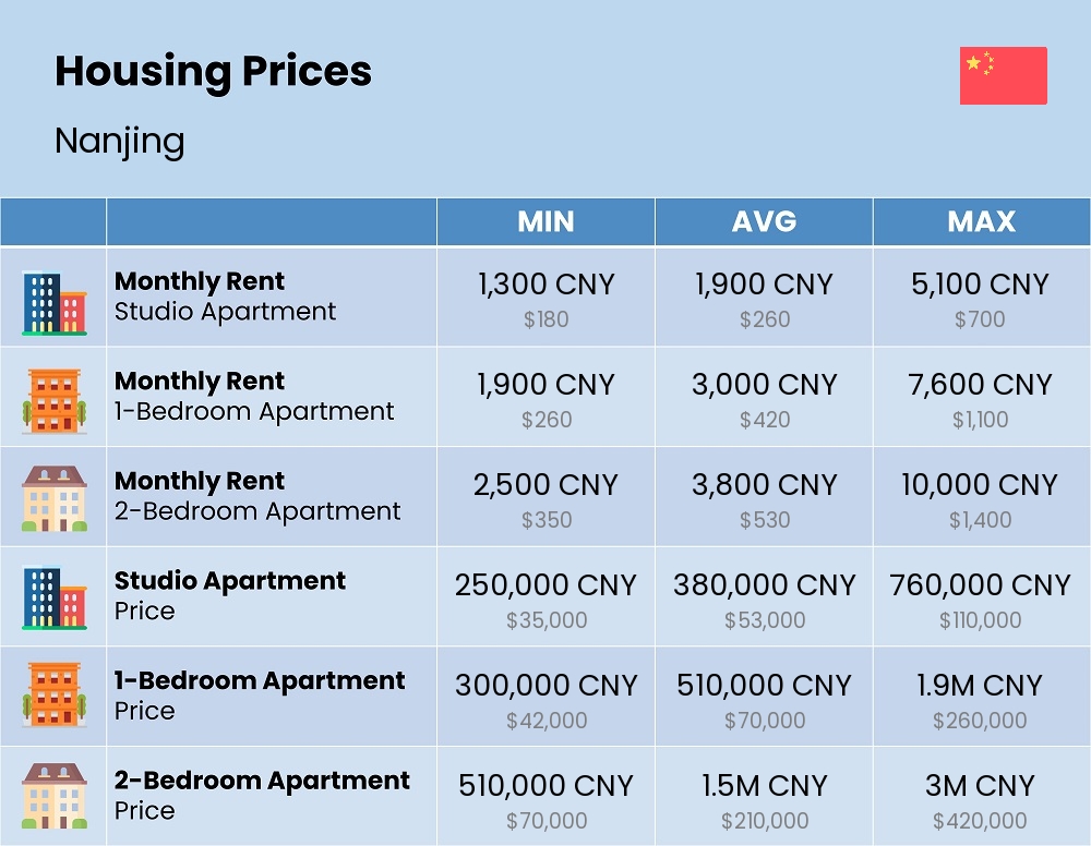 Chart showing the prices and cost of housing, accommodation, and rent in Nanjing