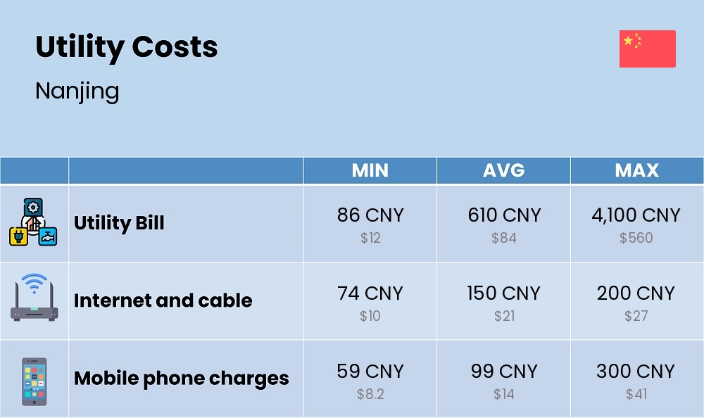 Chart showing the prices and cost of utility, energy, water, and gas for a single person in Nanjing