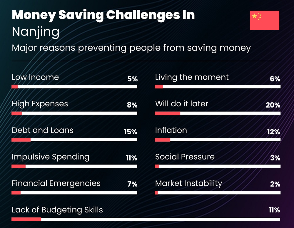 Reasons that make it difficult for individuals to save money in Nanjing