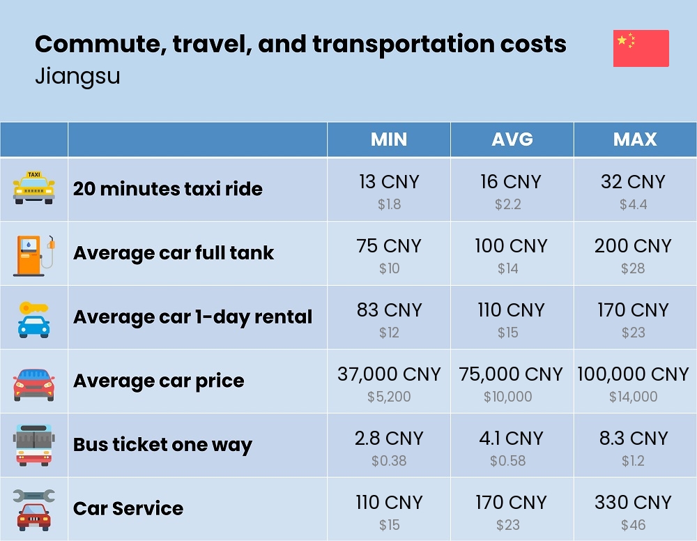 Chart showing the prices and cost of commute, travel, and transportation in Jiangsu