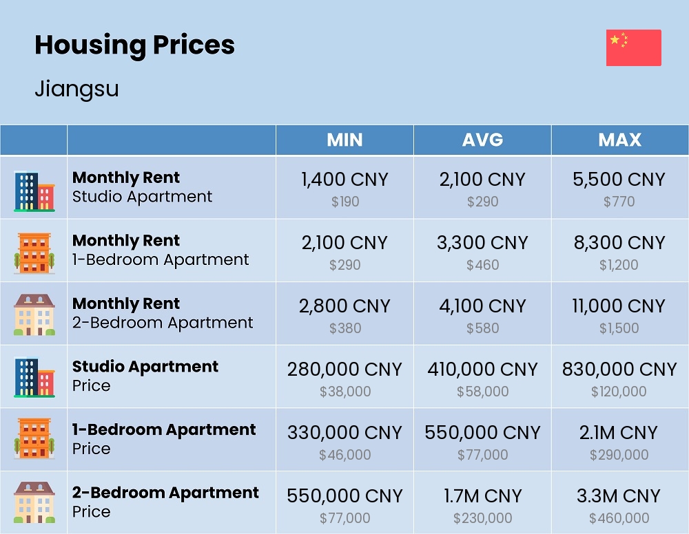 Chart showing the prices and cost of housing, accommodation, and rent in Jiangsu