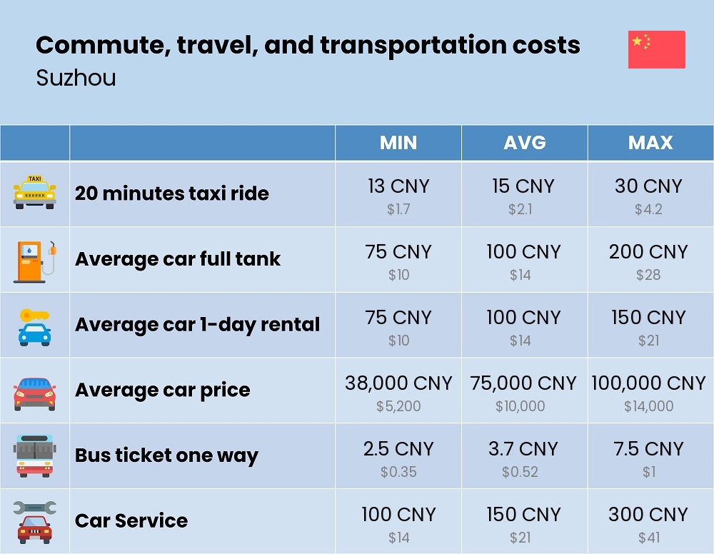 Chart showing the prices and cost of commute, travel, and transportation in Suzhou