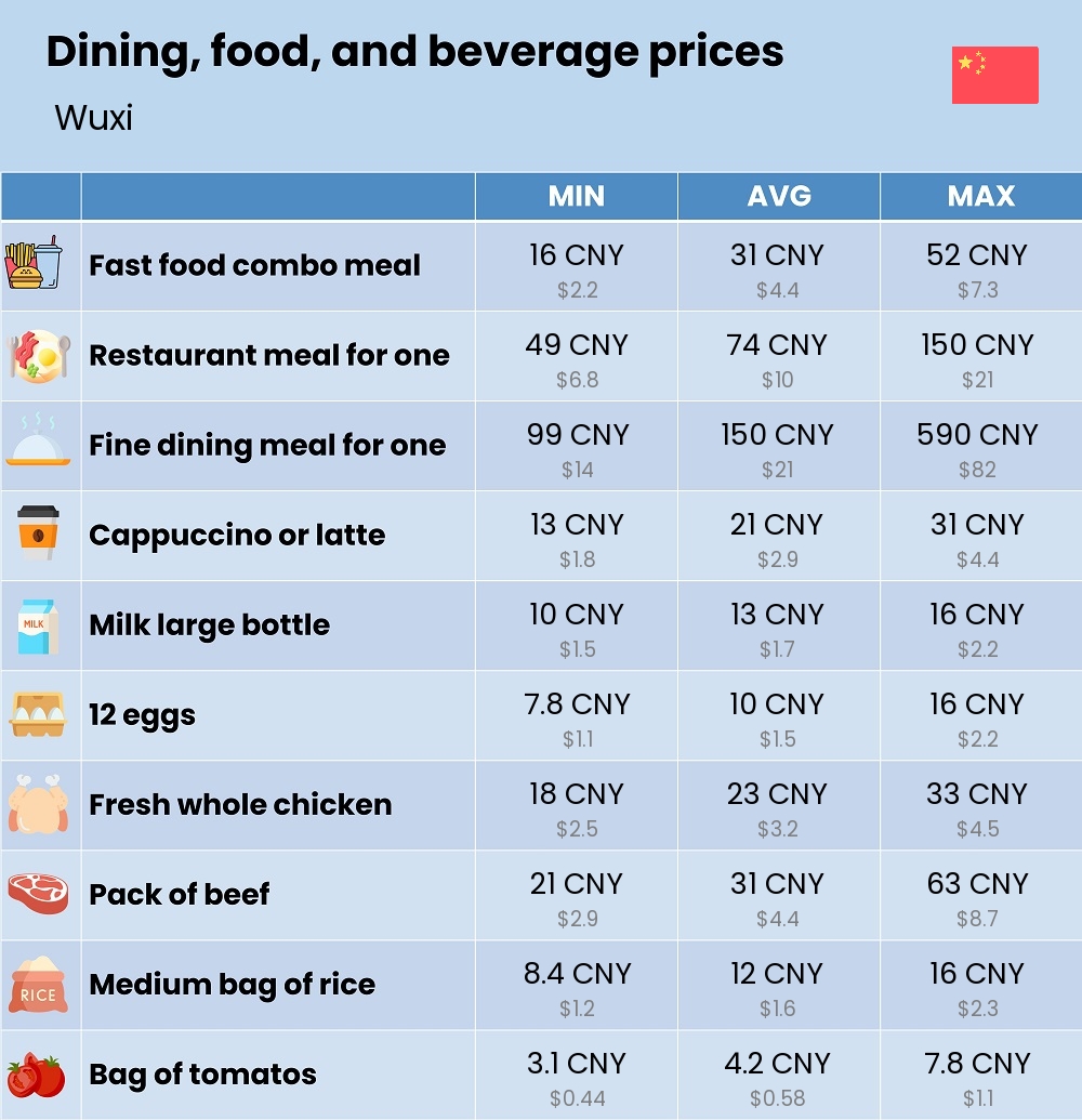 Chart showing the prices and cost of grocery, food, restaurant meals, market, and beverages in Wuxi