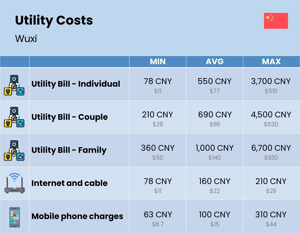 Chart showing the prices and cost of utility, energy, water, and gas in Wuxi