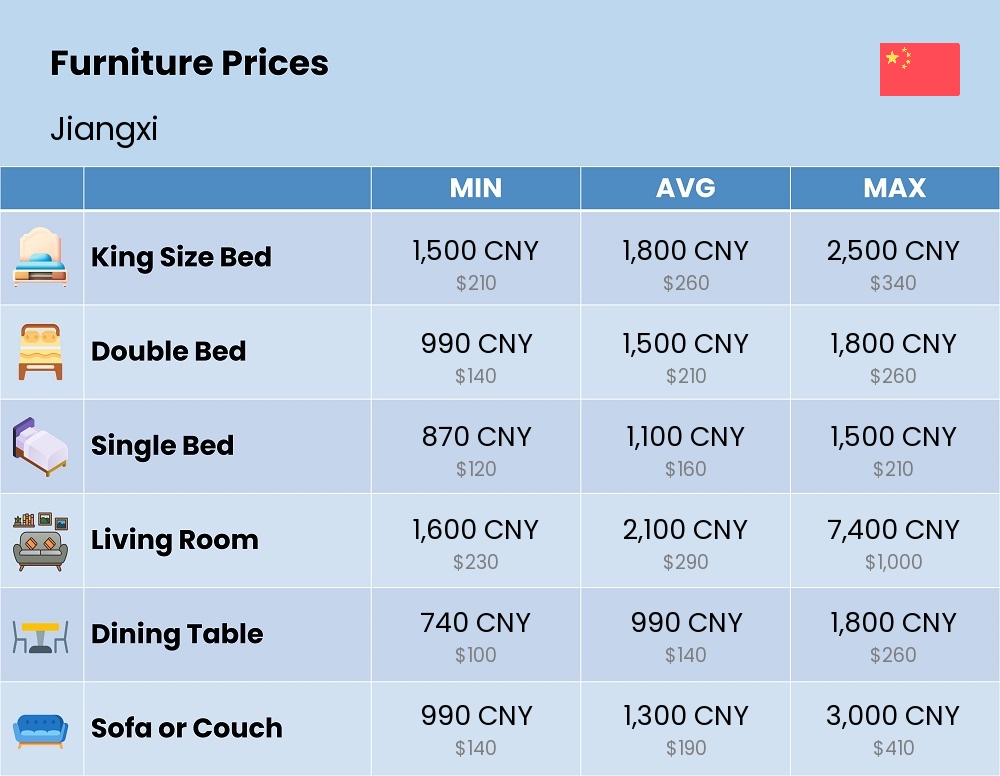 Chart showing the prices and cost of furniture in Jiangxi