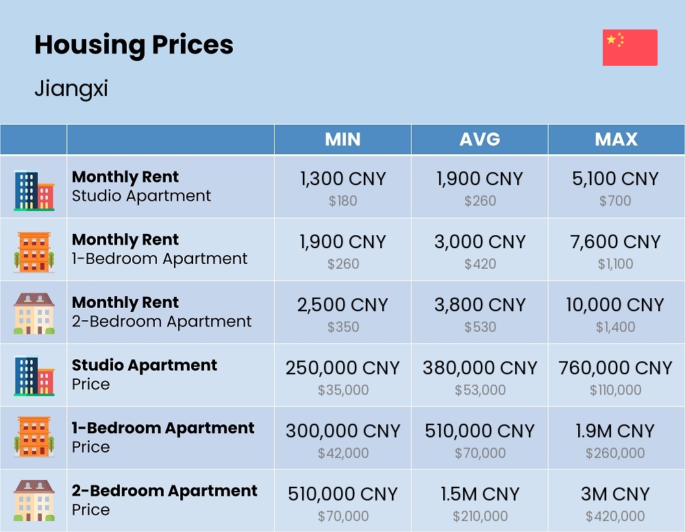 Chart showing the prices and cost of housing, accommodation, and rent in Jiangxi