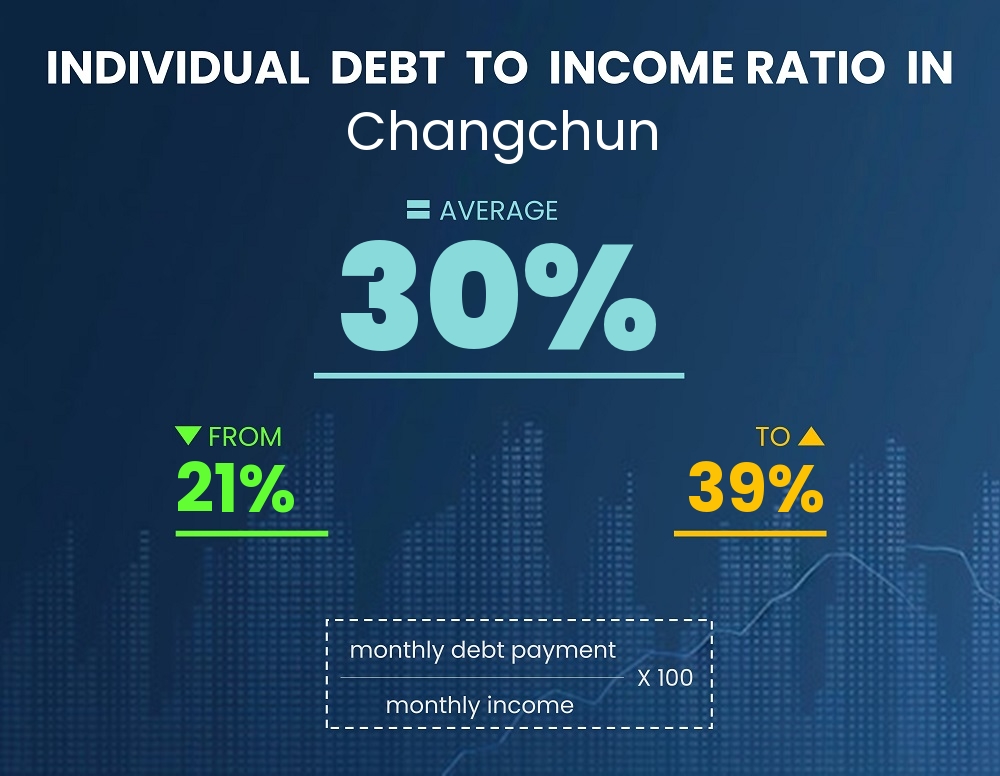 Chart showing debt-to-income ratio in Changchun