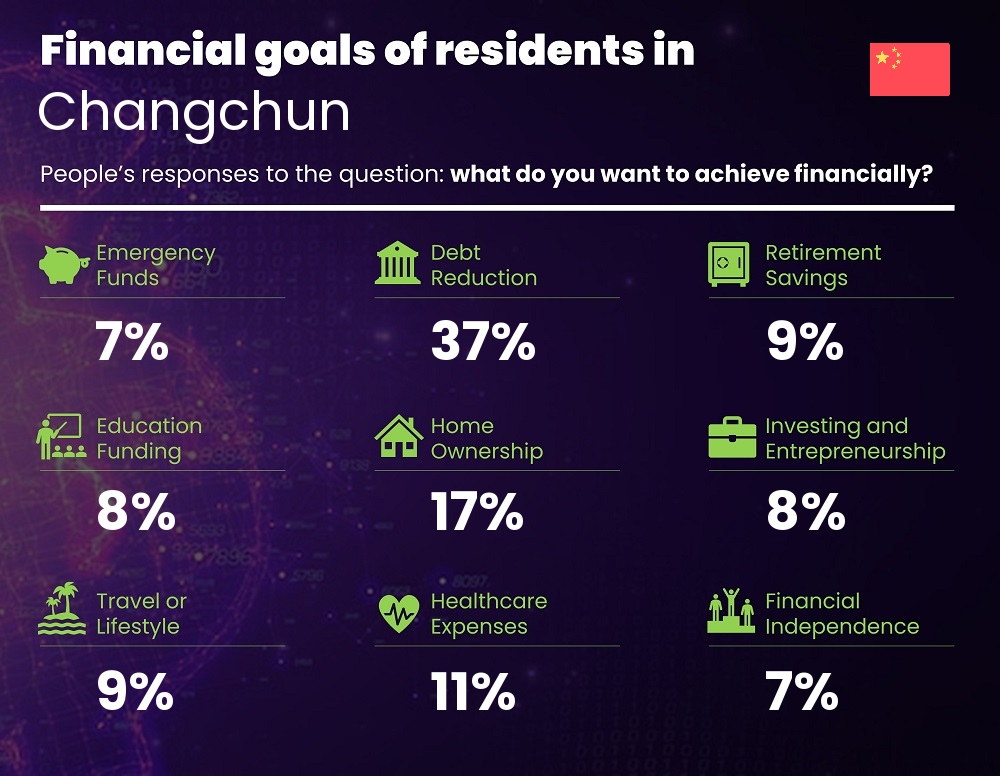 Financial goals and targets of couples living in Changchun