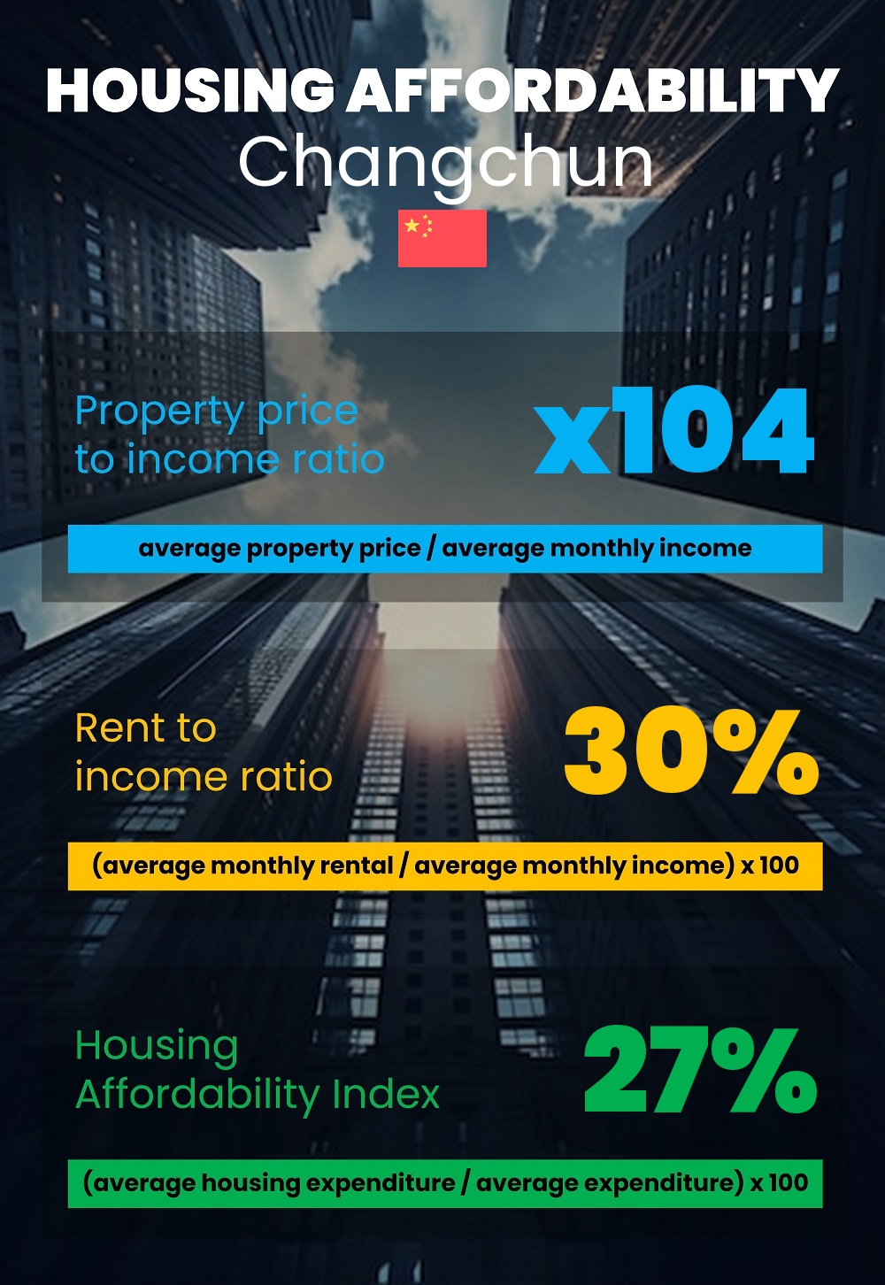 Housing and accommodation affordability, property price to income ratio, rent to income ratio, and housing affordability index chart in Changchun