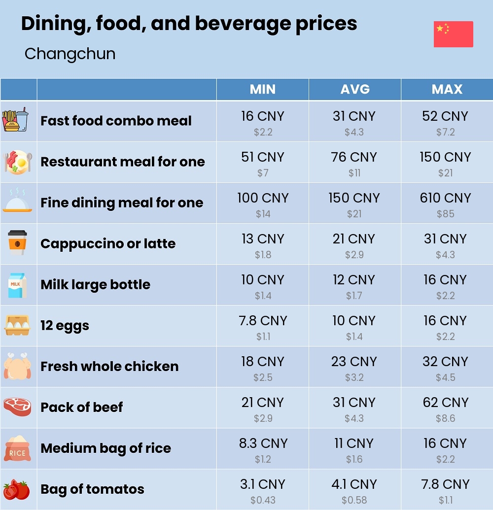 Chart showing the prices and cost of grocery, food, restaurant meals, market, and beverages in Changchun