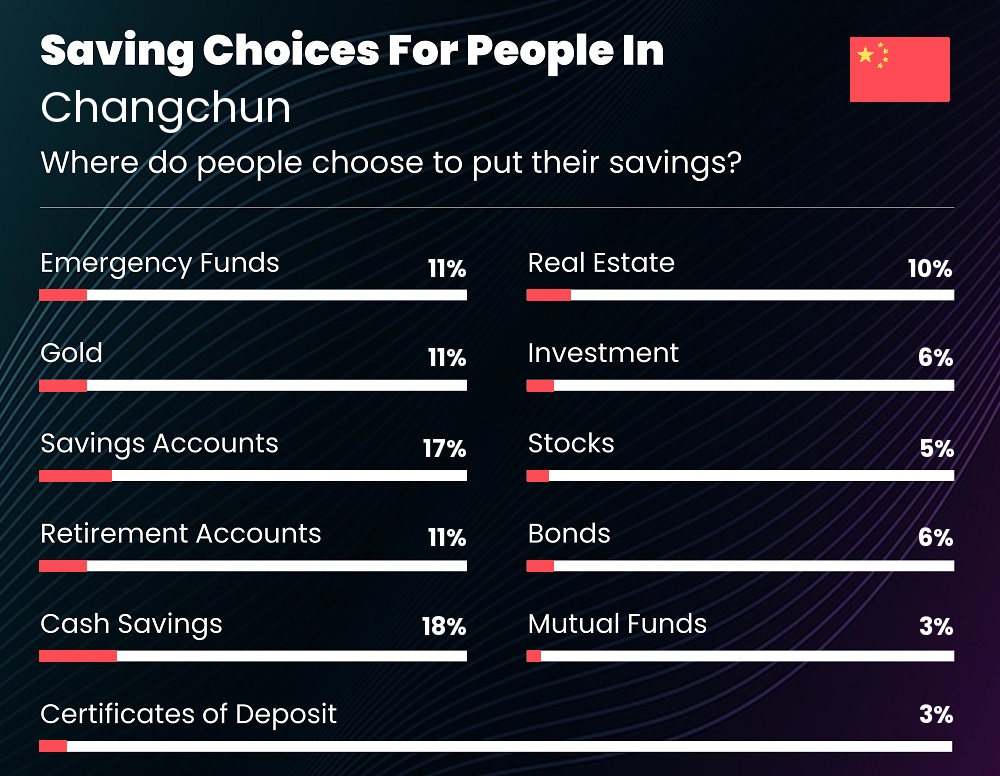 Where do couples choose to put their savings in Changchun