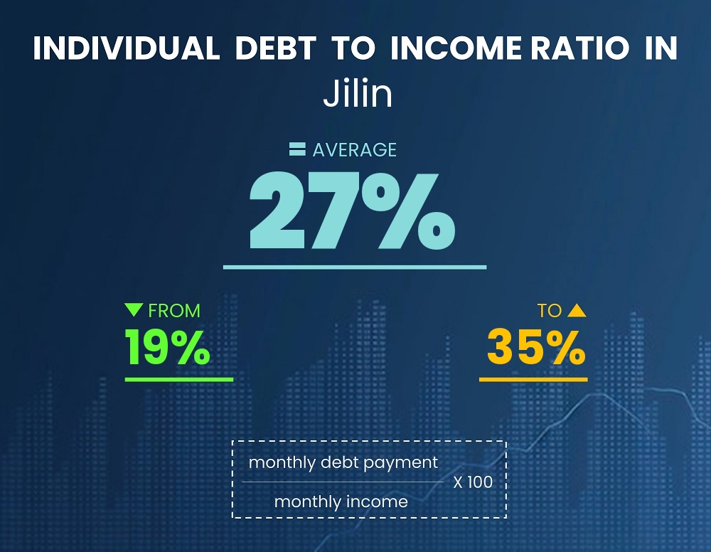 Chart showing debt-to-income ratio in Jilin