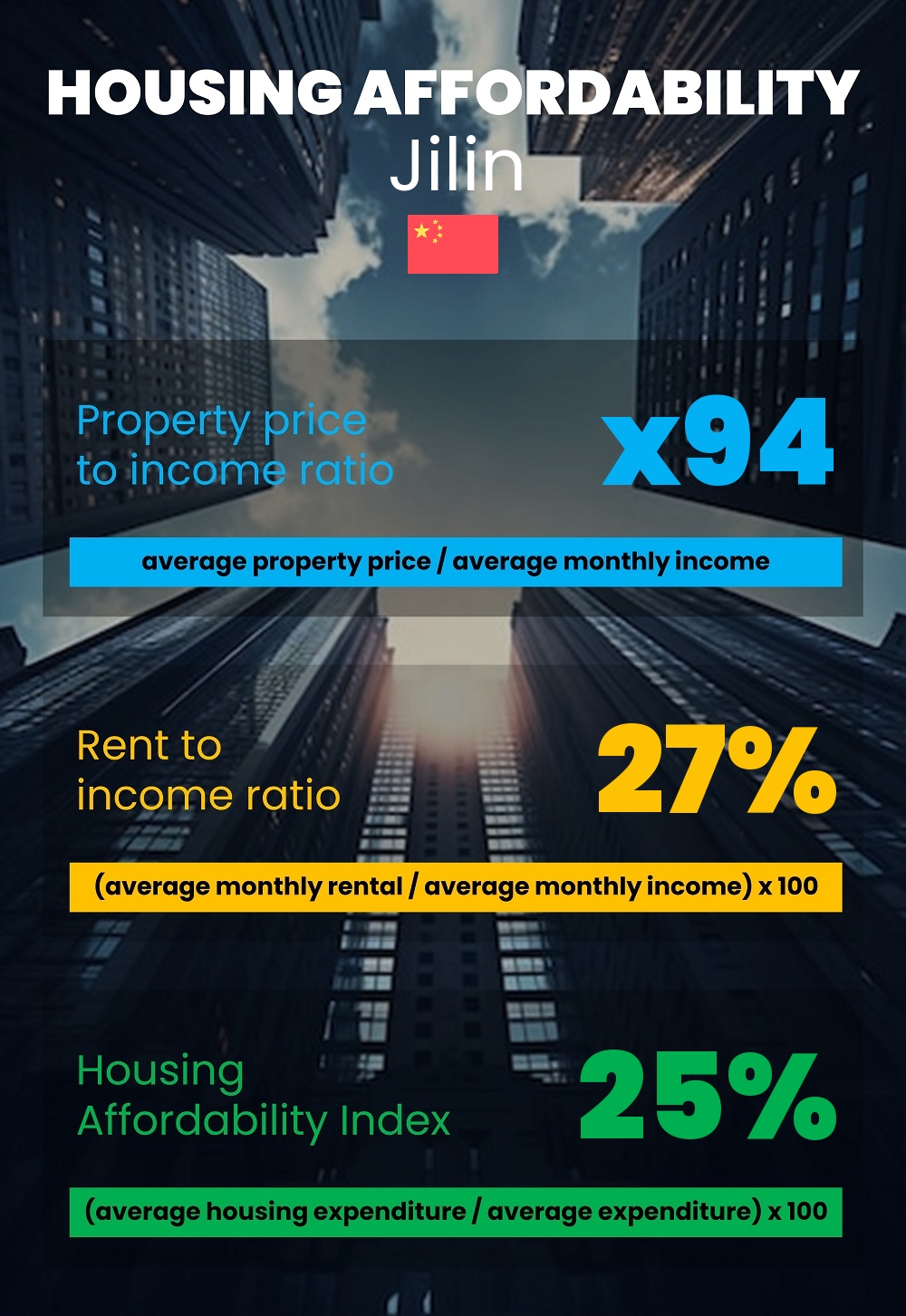 Housing and accommodation affordability, property price to income ratio, rent to income ratio, and housing affordability index chart in Jilin