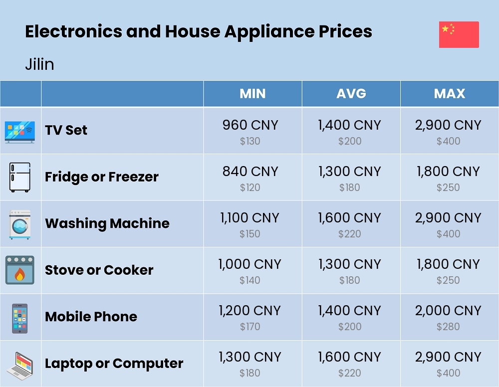 Chart showing the prices and cost of electronic devices and appliances in Jilin