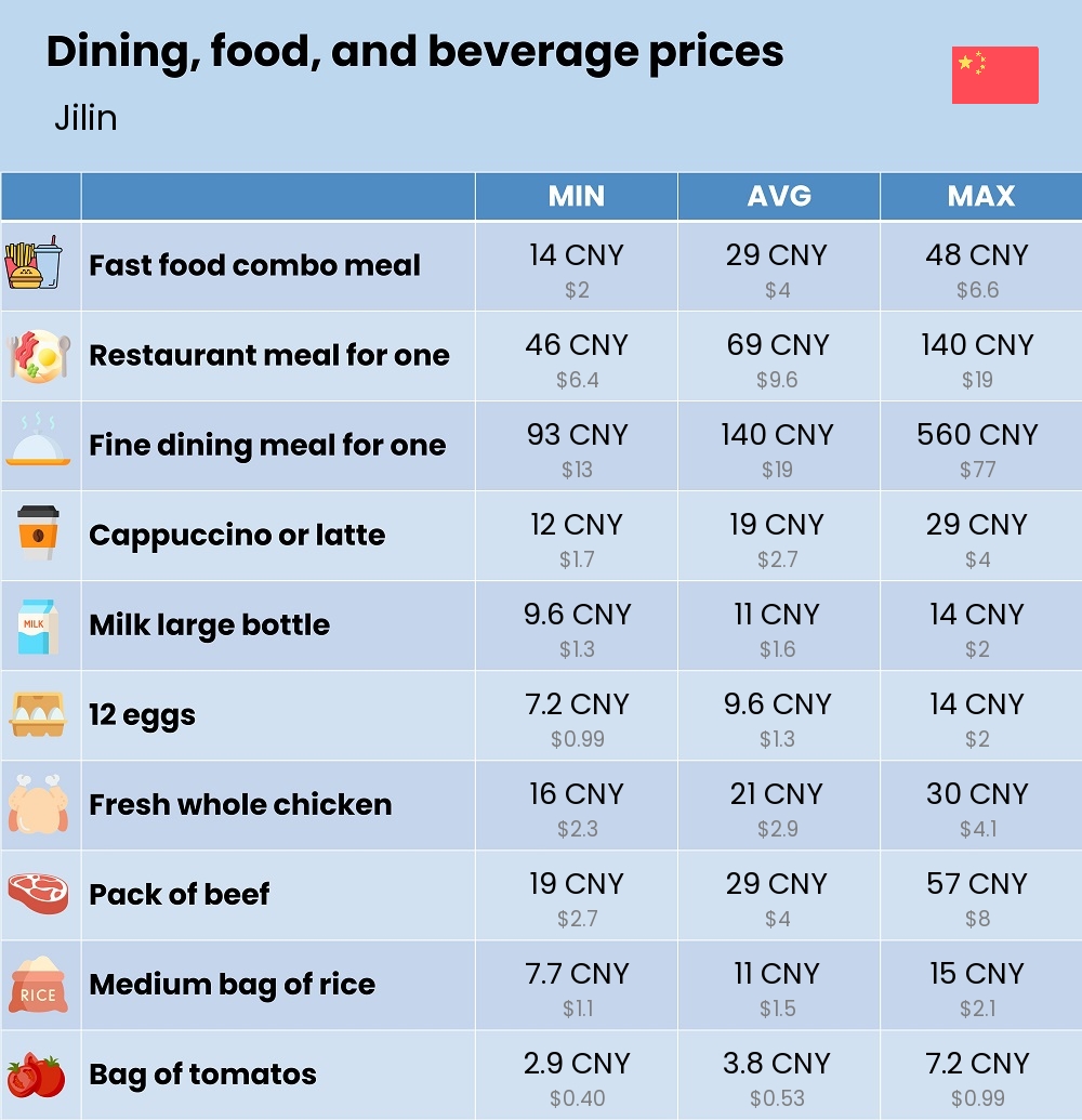 Chart showing the prices and cost of grocery, food, restaurant meals, market, and beverages in Jilin