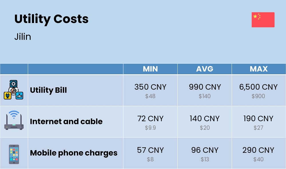 Chart showing the prices and cost of utility, energy, water, and gas for a family in Jilin