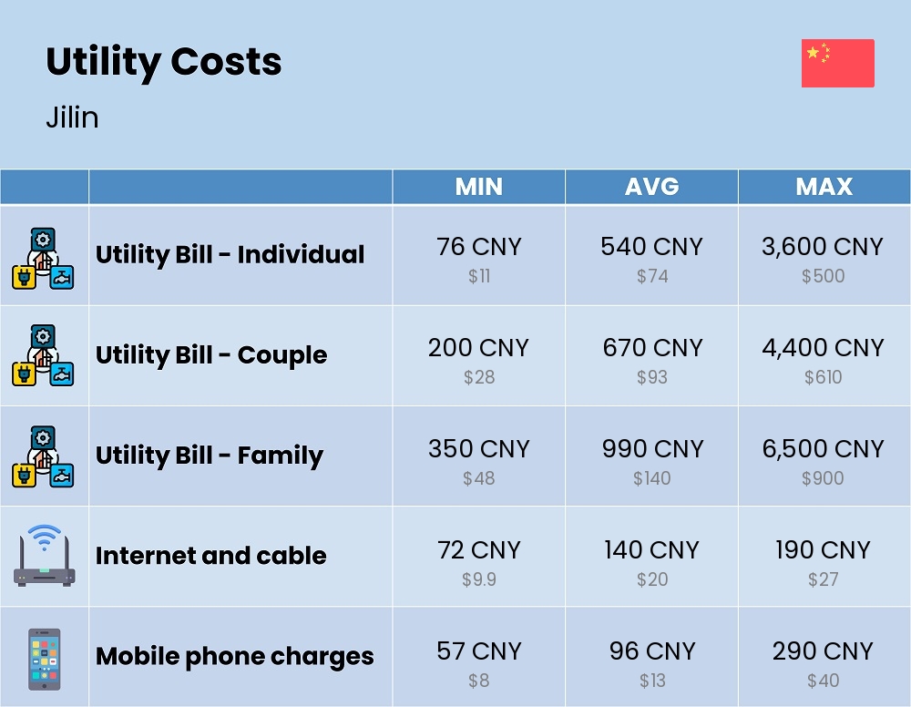 Chart showing the prices and cost of utility, energy, water, and gas in Jilin