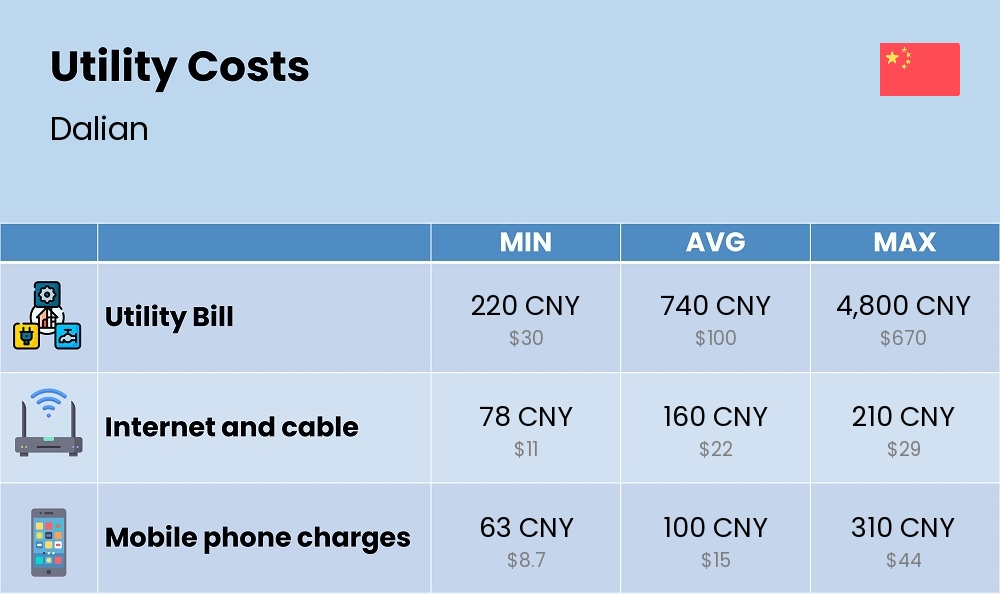 Chart showing the prices and cost of utility, energy, water, and gas for a couple in Dalian