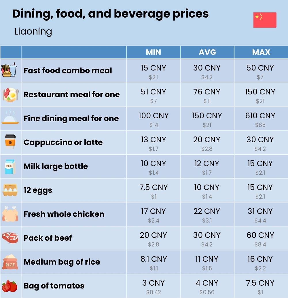 Chart showing the prices and cost of grocery, food, restaurant meals, market, and beverages in Liaoning