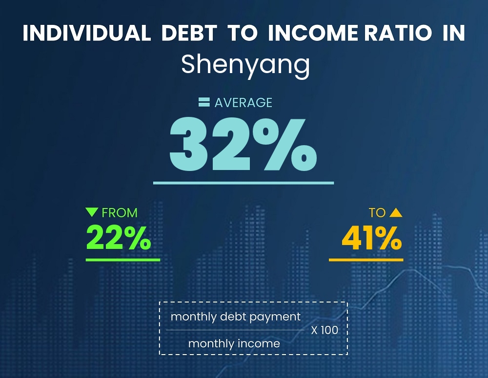 Chart showing debt-to-income ratio in Shenyang